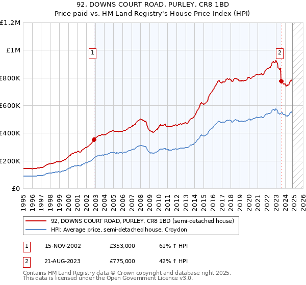 92, DOWNS COURT ROAD, PURLEY, CR8 1BD: Price paid vs HM Land Registry's House Price Index