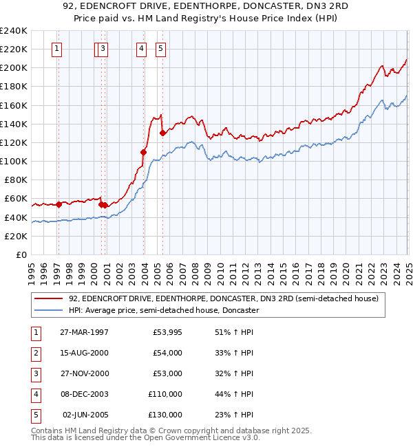 92, EDENCROFT DRIVE, EDENTHORPE, DONCASTER, DN3 2RD: Price paid vs HM Land Registry's House Price Index