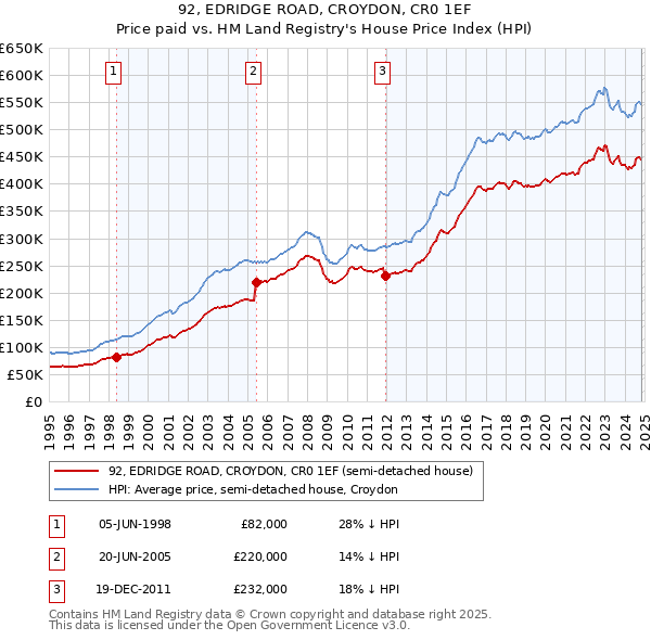 92, EDRIDGE ROAD, CROYDON, CR0 1EF: Price paid vs HM Land Registry's House Price Index