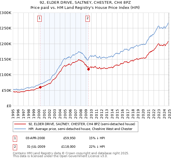 92, ELDER DRIVE, SALTNEY, CHESTER, CH4 8PZ: Price paid vs HM Land Registry's House Price Index