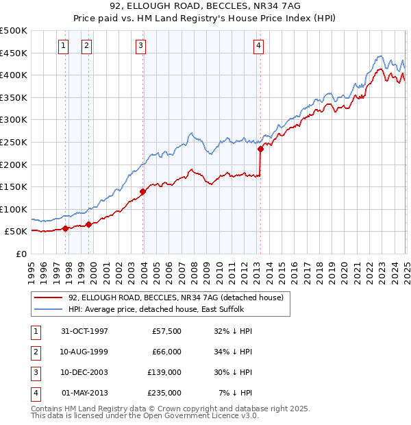 92, ELLOUGH ROAD, BECCLES, NR34 7AG: Price paid vs HM Land Registry's House Price Index