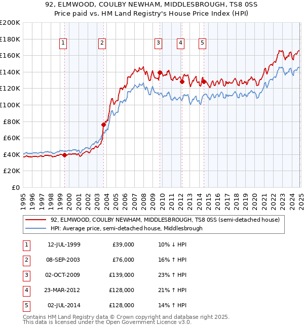 92, ELMWOOD, COULBY NEWHAM, MIDDLESBROUGH, TS8 0SS: Price paid vs HM Land Registry's House Price Index