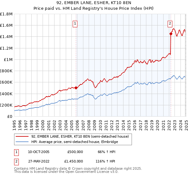 92, EMBER LANE, ESHER, KT10 8EN: Price paid vs HM Land Registry's House Price Index