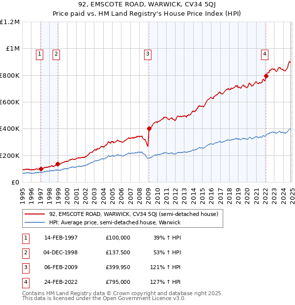 92, EMSCOTE ROAD, WARWICK, CV34 5QJ: Price paid vs HM Land Registry's House Price Index