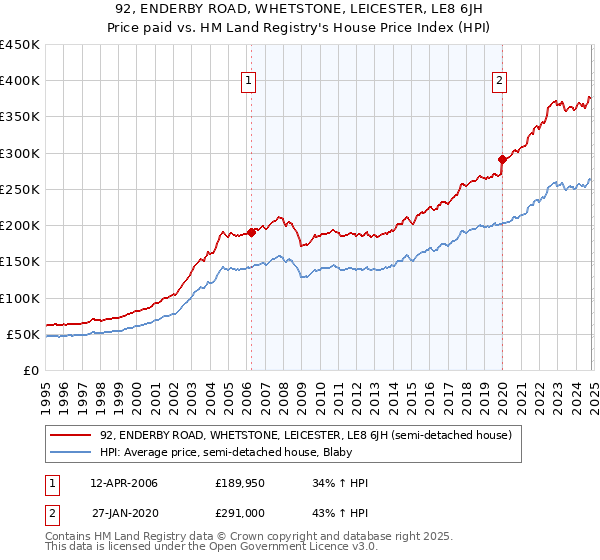 92, ENDERBY ROAD, WHETSTONE, LEICESTER, LE8 6JH: Price paid vs HM Land Registry's House Price Index