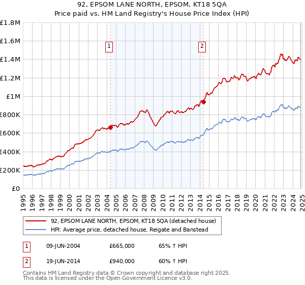 92, EPSOM LANE NORTH, EPSOM, KT18 5QA: Price paid vs HM Land Registry's House Price Index