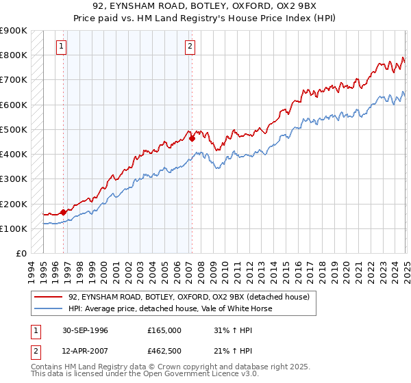 92, EYNSHAM ROAD, BOTLEY, OXFORD, OX2 9BX: Price paid vs HM Land Registry's House Price Index