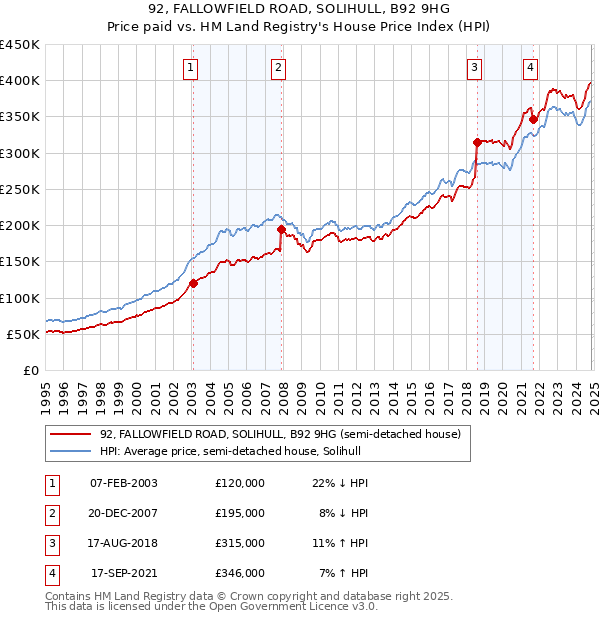 92, FALLOWFIELD ROAD, SOLIHULL, B92 9HG: Price paid vs HM Land Registry's House Price Index