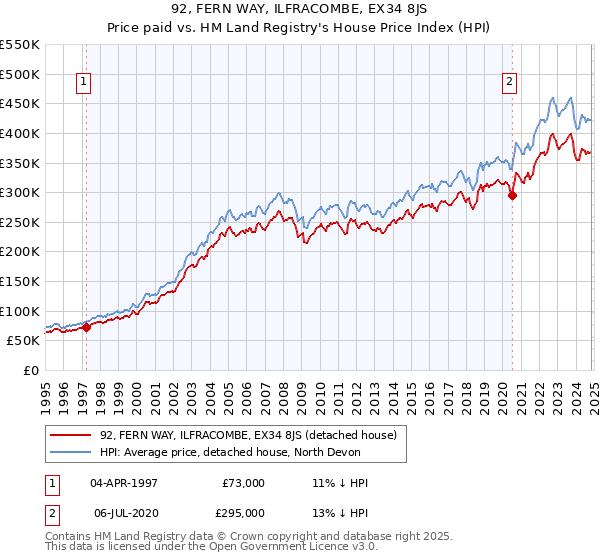 92, FERN WAY, ILFRACOMBE, EX34 8JS: Price paid vs HM Land Registry's House Price Index