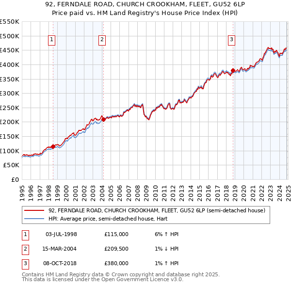 92, FERNDALE ROAD, CHURCH CROOKHAM, FLEET, GU52 6LP: Price paid vs HM Land Registry's House Price Index