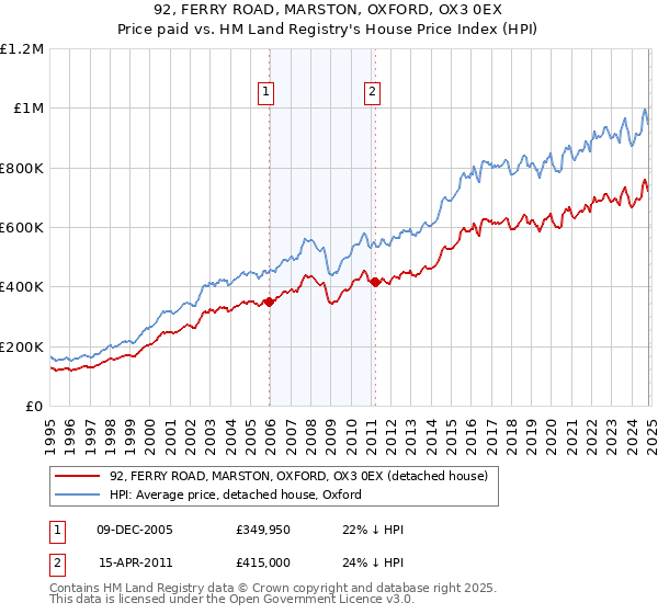 92, FERRY ROAD, MARSTON, OXFORD, OX3 0EX: Price paid vs HM Land Registry's House Price Index