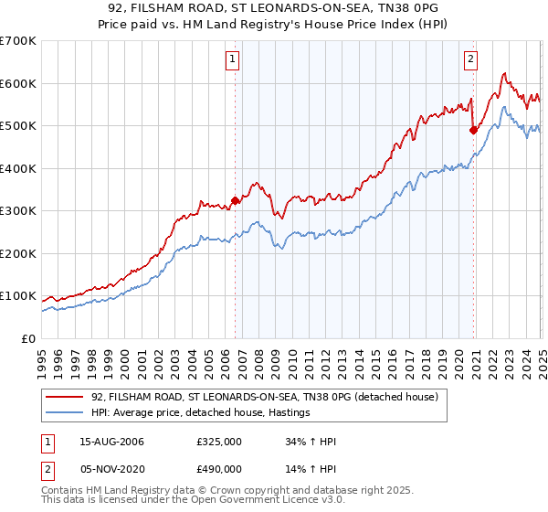 92, FILSHAM ROAD, ST LEONARDS-ON-SEA, TN38 0PG: Price paid vs HM Land Registry's House Price Index