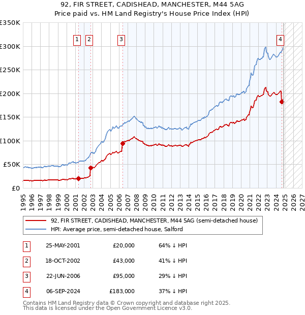 92, FIR STREET, CADISHEAD, MANCHESTER, M44 5AG: Price paid vs HM Land Registry's House Price Index