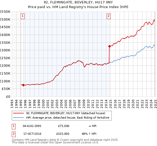 92, FLEMINGATE, BEVERLEY, HU17 0NY: Price paid vs HM Land Registry's House Price Index