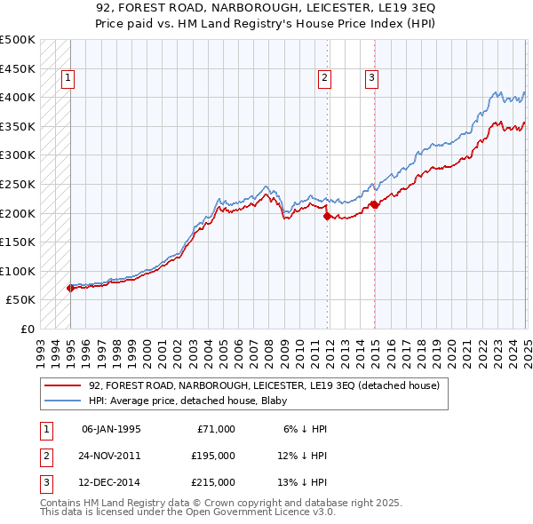 92, FOREST ROAD, NARBOROUGH, LEICESTER, LE19 3EQ: Price paid vs HM Land Registry's House Price Index