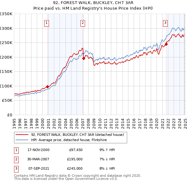 92, FOREST WALK, BUCKLEY, CH7 3AR: Price paid vs HM Land Registry's House Price Index