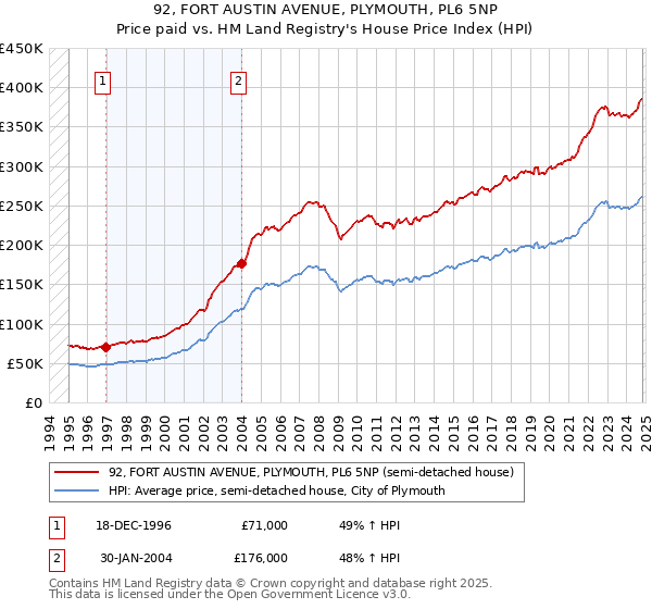 92, FORT AUSTIN AVENUE, PLYMOUTH, PL6 5NP: Price paid vs HM Land Registry's House Price Index