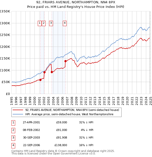 92, FRIARS AVENUE, NORTHAMPTON, NN4 8PX: Price paid vs HM Land Registry's House Price Index