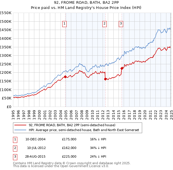 92, FROME ROAD, BATH, BA2 2PP: Price paid vs HM Land Registry's House Price Index