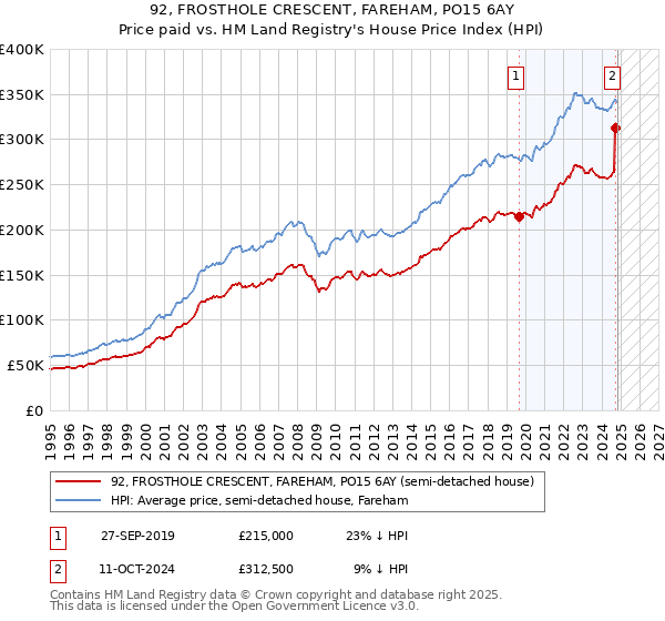 92, FROSTHOLE CRESCENT, FAREHAM, PO15 6AY: Price paid vs HM Land Registry's House Price Index