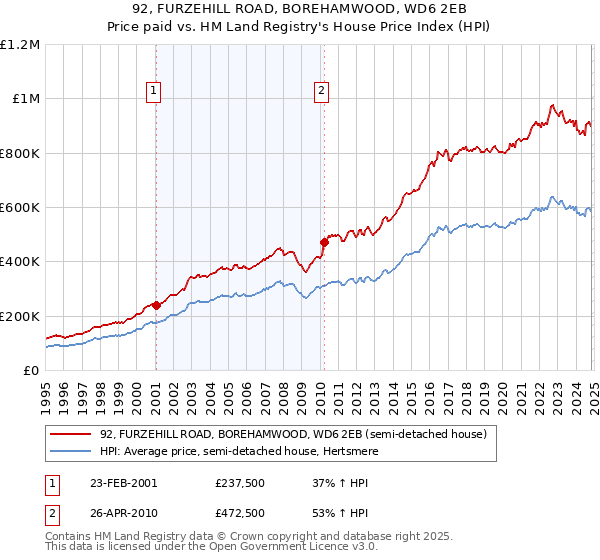 92, FURZEHILL ROAD, BOREHAMWOOD, WD6 2EB: Price paid vs HM Land Registry's House Price Index