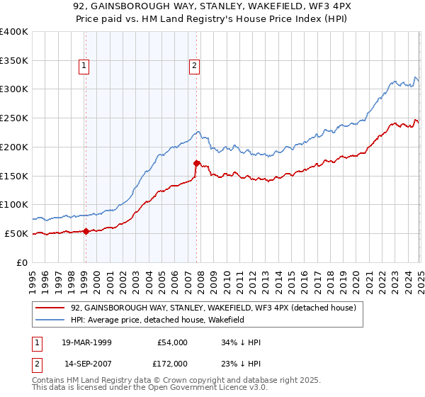 92, GAINSBOROUGH WAY, STANLEY, WAKEFIELD, WF3 4PX: Price paid vs HM Land Registry's House Price Index