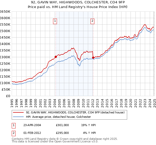 92, GAVIN WAY, HIGHWOODS, COLCHESTER, CO4 9FP: Price paid vs HM Land Registry's House Price Index