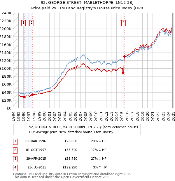 92, GEORGE STREET, MABLETHORPE, LN12 2BJ: Price paid vs HM Land Registry's House Price Index