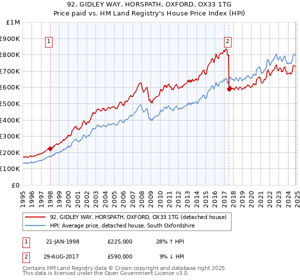 92, GIDLEY WAY, HORSPATH, OXFORD, OX33 1TG: Price paid vs HM Land Registry's House Price Index