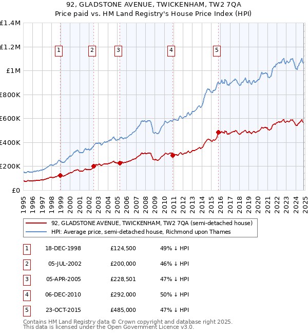 92, GLADSTONE AVENUE, TWICKENHAM, TW2 7QA: Price paid vs HM Land Registry's House Price Index