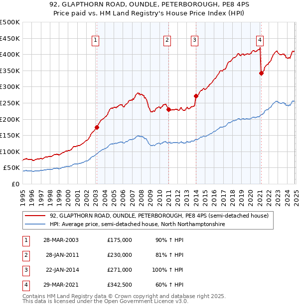 92, GLAPTHORN ROAD, OUNDLE, PETERBOROUGH, PE8 4PS: Price paid vs HM Land Registry's House Price Index