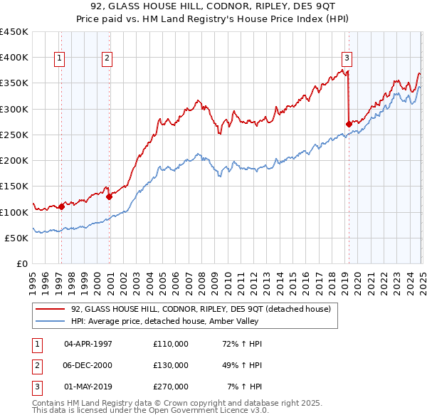 92, GLASS HOUSE HILL, CODNOR, RIPLEY, DE5 9QT: Price paid vs HM Land Registry's House Price Index