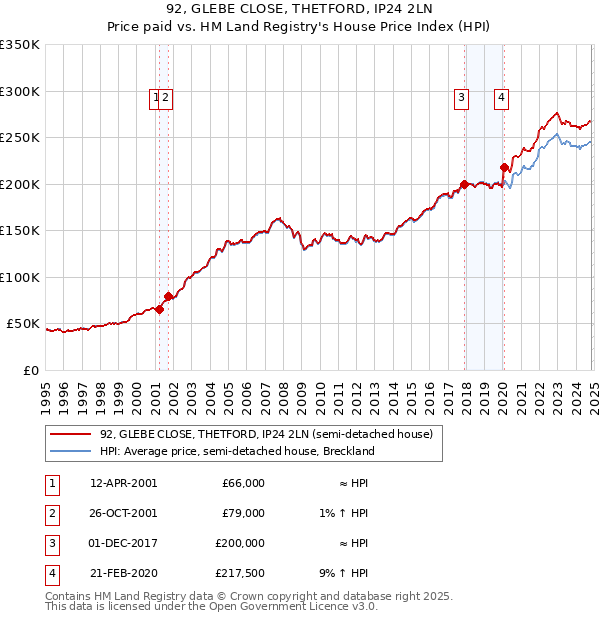 92, GLEBE CLOSE, THETFORD, IP24 2LN: Price paid vs HM Land Registry's House Price Index