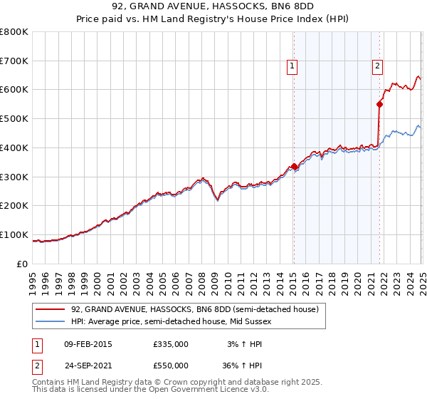 92, GRAND AVENUE, HASSOCKS, BN6 8DD: Price paid vs HM Land Registry's House Price Index