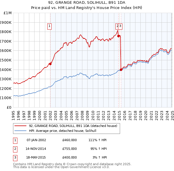 92, GRANGE ROAD, SOLIHULL, B91 1DA: Price paid vs HM Land Registry's House Price Index