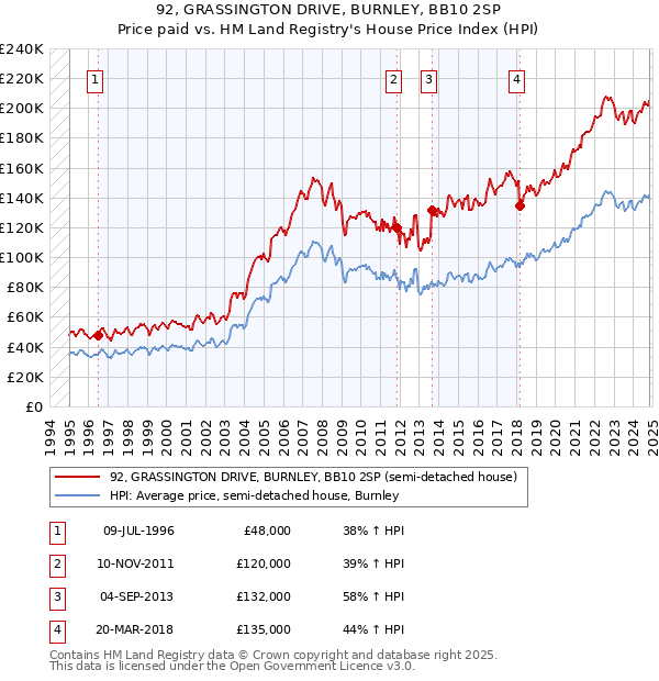 92, GRASSINGTON DRIVE, BURNLEY, BB10 2SP: Price paid vs HM Land Registry's House Price Index