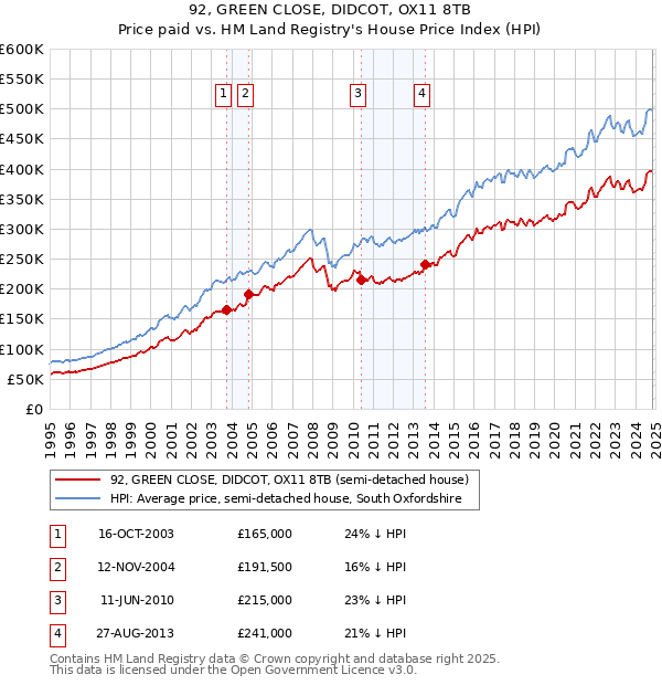 92, GREEN CLOSE, DIDCOT, OX11 8TB: Price paid vs HM Land Registry's House Price Index