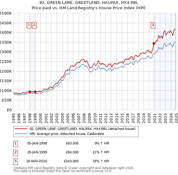 92, GREEN LANE, GREETLAND, HALIFAX, HX4 8BL: Price paid vs HM Land Registry's House Price Index