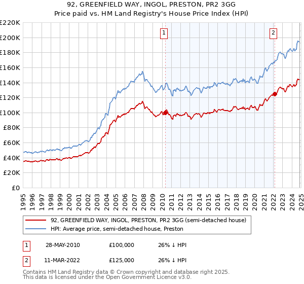 92, GREENFIELD WAY, INGOL, PRESTON, PR2 3GG: Price paid vs HM Land Registry's House Price Index