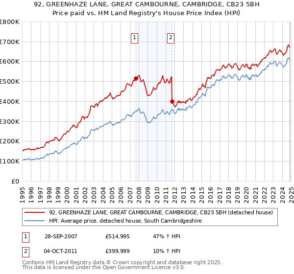 92, GREENHAZE LANE, GREAT CAMBOURNE, CAMBRIDGE, CB23 5BH: Price paid vs HM Land Registry's House Price Index