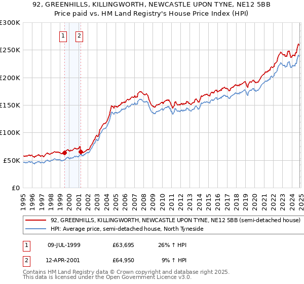 92, GREENHILLS, KILLINGWORTH, NEWCASTLE UPON TYNE, NE12 5BB: Price paid vs HM Land Registry's House Price Index