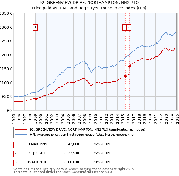 92, GREENVIEW DRIVE, NORTHAMPTON, NN2 7LQ: Price paid vs HM Land Registry's House Price Index