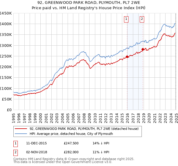 92, GREENWOOD PARK ROAD, PLYMOUTH, PL7 2WE: Price paid vs HM Land Registry's House Price Index