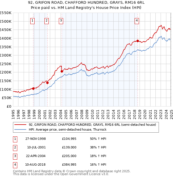 92, GRIFON ROAD, CHAFFORD HUNDRED, GRAYS, RM16 6RL: Price paid vs HM Land Registry's House Price Index