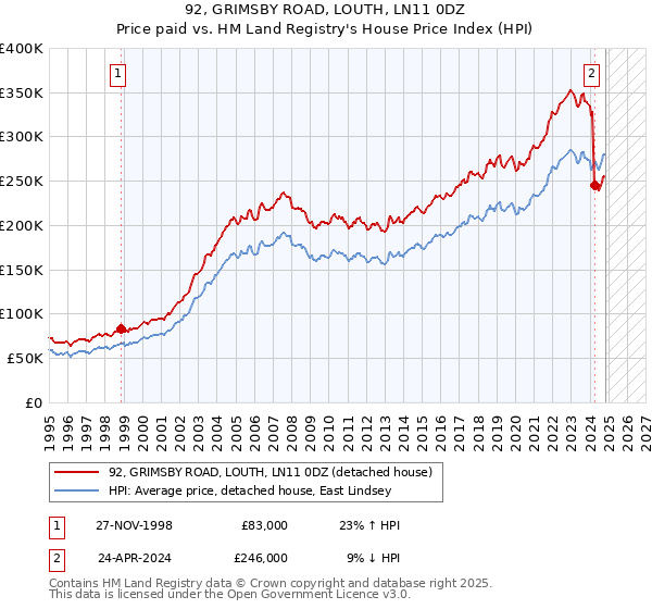 92, GRIMSBY ROAD, LOUTH, LN11 0DZ: Price paid vs HM Land Registry's House Price Index