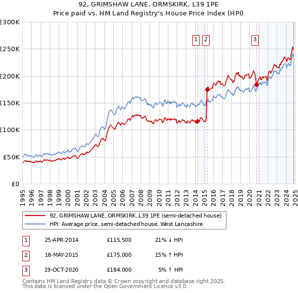 92, GRIMSHAW LANE, ORMSKIRK, L39 1PE: Price paid vs HM Land Registry's House Price Index