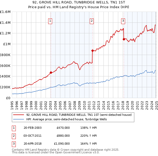 92, GROVE HILL ROAD, TUNBRIDGE WELLS, TN1 1ST: Price paid vs HM Land Registry's House Price Index