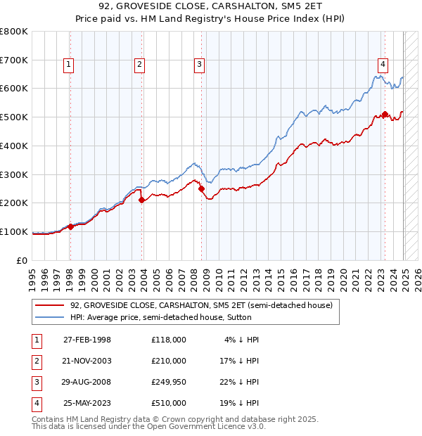 92, GROVESIDE CLOSE, CARSHALTON, SM5 2ET: Price paid vs HM Land Registry's House Price Index