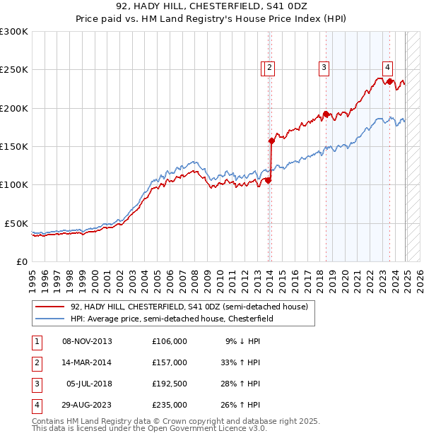 92, HADY HILL, CHESTERFIELD, S41 0DZ: Price paid vs HM Land Registry's House Price Index