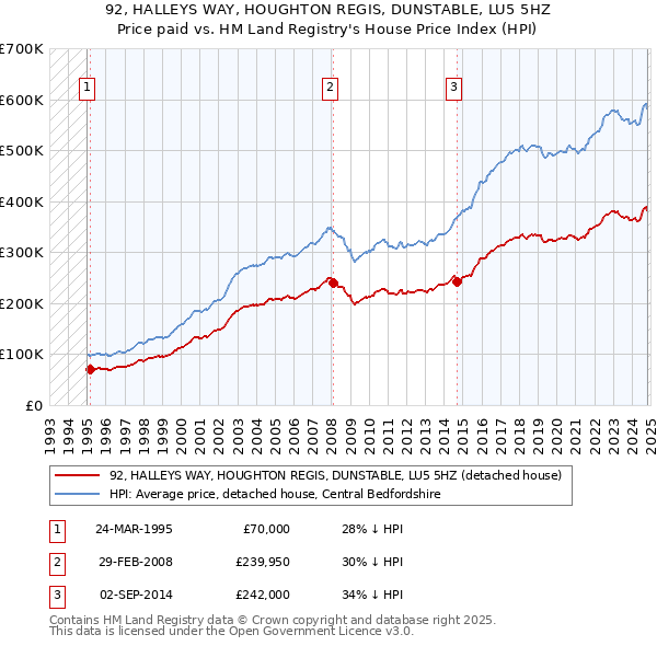 92, HALLEYS WAY, HOUGHTON REGIS, DUNSTABLE, LU5 5HZ: Price paid vs HM Land Registry's House Price Index